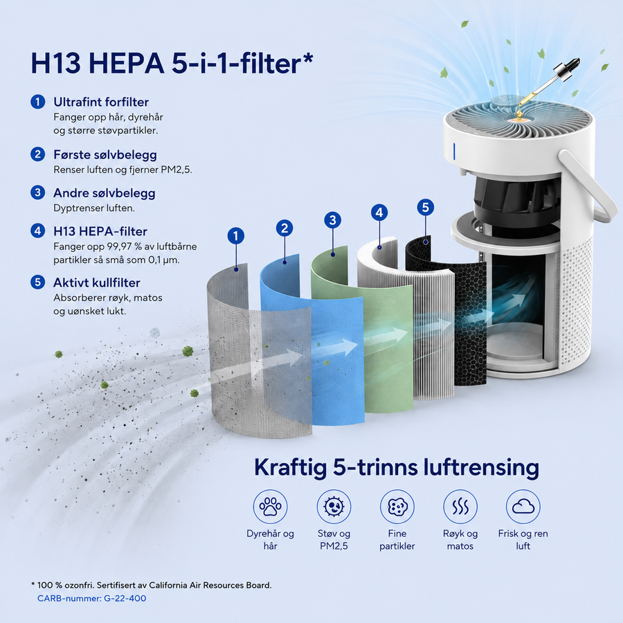 Forfilter, H13 HEPA og aktivt kull i ett