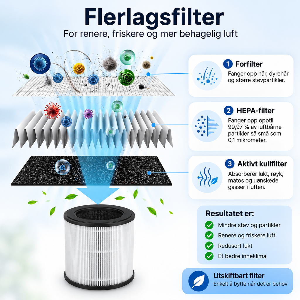 Flerlagsfilter med forfilter, HEPA og aktivt kull
