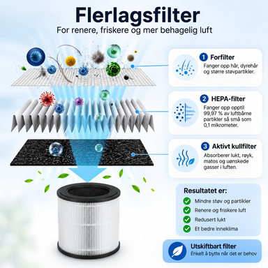 Flerlagsfilter med forfilter, HEPA og aktivt kull